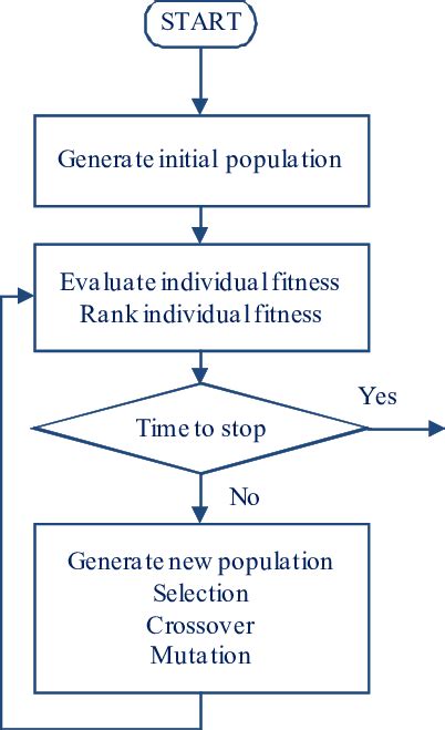 Flowchart for genetic algorithm. | Download Scientific Diagram