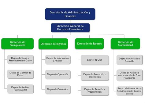 Organigrama - Dirección General de Recursos Financieros