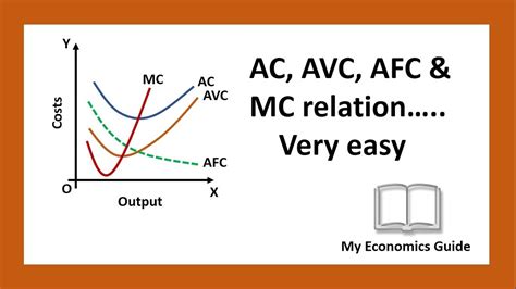 Relation between AC, AVC, AFC and MC - YouTube