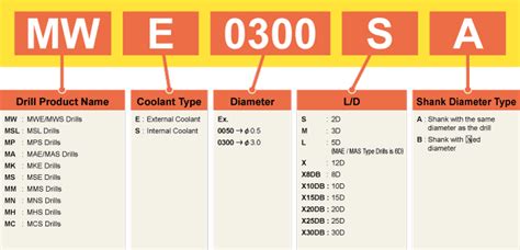 MITSUBISHI MATERIALS CORPORATION PRODUCT CODE IDENTIFICATION / SYMBOL DESCRIPTIONS