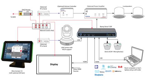 Control Biamp Devio Products with Mira Connect - Aveo Systems