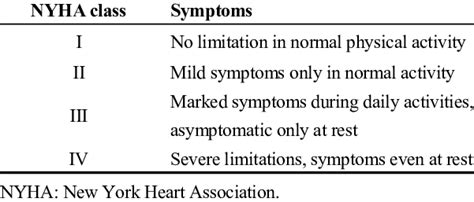 Heart Failure Nyha Classification Table