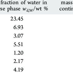 Azeotropic Data of Each Solvent with Water | Download Scientific Diagram