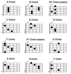 Guitar chord charts poster, has the seven basic guitar chords with their fingerings. Has the ...