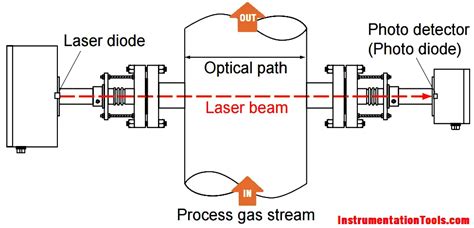 Tunable Diode Laser Analyzer Working Principle - Inst Tools