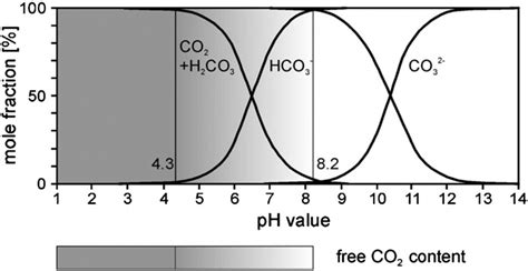 pH dependence of the carbonate system. | Download Scientific Diagram