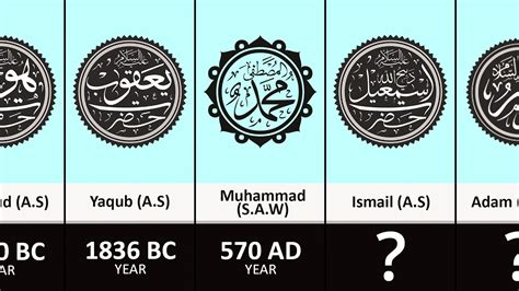 The Prophets Timeline of Islamic History - All About Islam And Its Branches