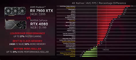 AMD Says More VRAM Matters In Modern Games Ahead of NVIDIA's RTX 4070 ...