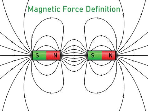 Magnetic Force Definition - JavaTpoint