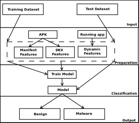 Machine Learning Architecture | Download Scientific Diagram