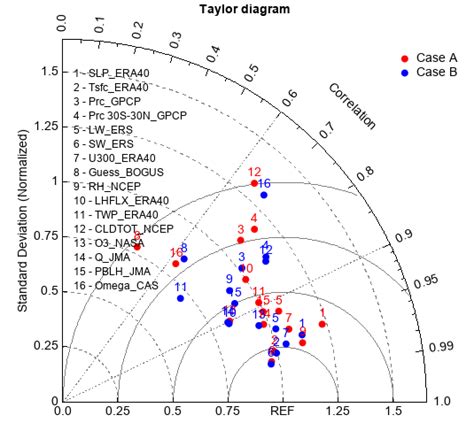 Taylor diagram chart — MeteoInfo 3.5 documentation