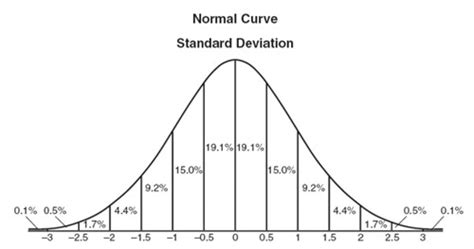 Standard deviation and normal distribution (Algebra 2, Quadratic functions and inequalities ...