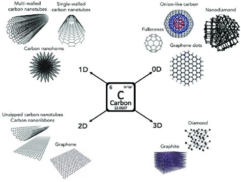 Carbon allotropes that are commonly found in nature. Reprinted with ...