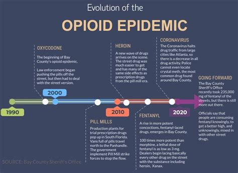 Bay County’s opioid epidemic turns to fentanyl | mypanhandle.com