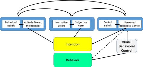 perceived behavioral control example - Brian Wright