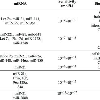 Various miRNA detection methods. | Download Scientific Diagram