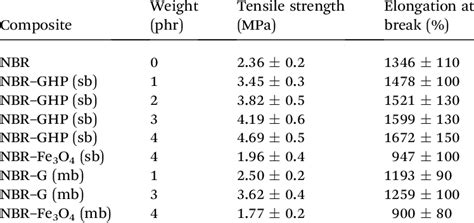 Mechanical properties of various NBR composites a | Download Table