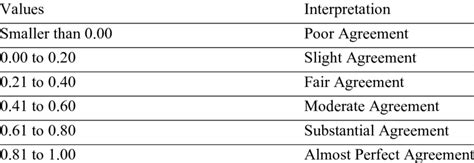 Interpretation of Cohen's Kappa Values | Download Table