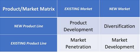 Using the Product/Market Growth Matrix - Great Ideas for Teaching Marketing