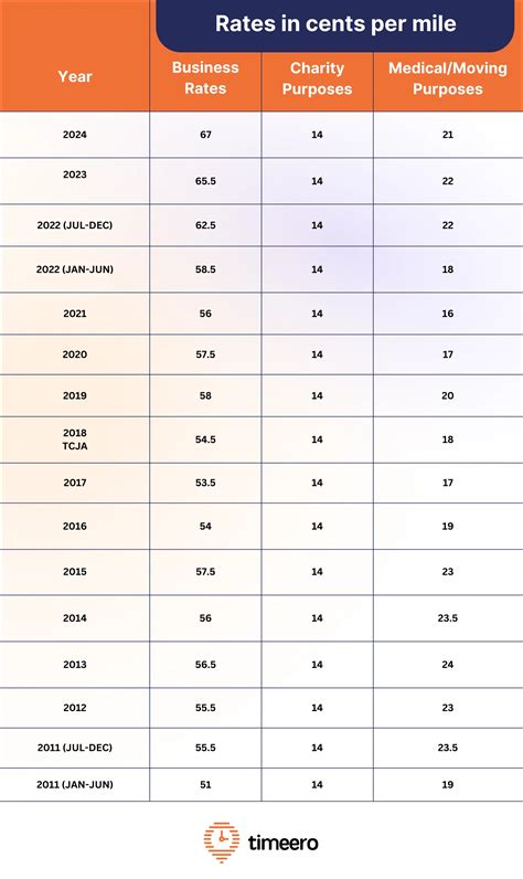 Irs 2024 Schedule A Mileage - Jobye Lynette