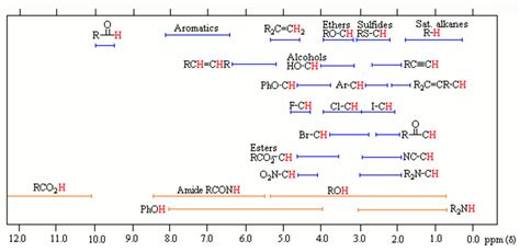 Deciphering 1H NMR Spectra