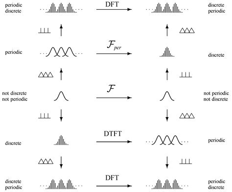 Mathematics | Free Full-Text | Four Particular Cases of the Fourier Transform