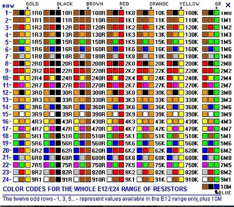 Tabela de cores de iodo. | Electronics basics, Diy electronics ...