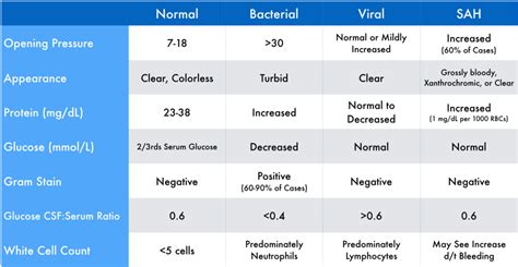 What's in a Tap: CSF Analysis — Taming the SRU