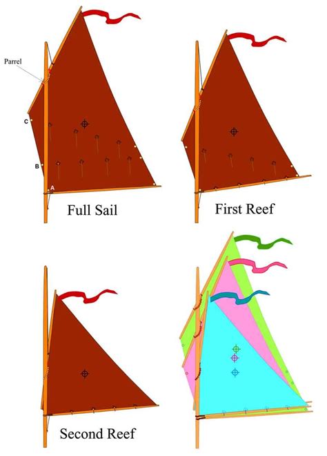 Converting a sprit sail plan to balanced lug. | Sailing kayak, Sailing ...