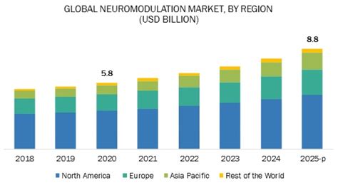 Neuromodulation Market | By Technology & Application | MarketsandMarkets