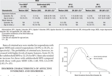 Disorder Characteristics of Major Affective Disorders a | Download Table