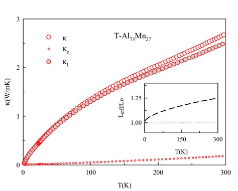 Temperature dependence of the thermal conductivity (T) between 2 and ...