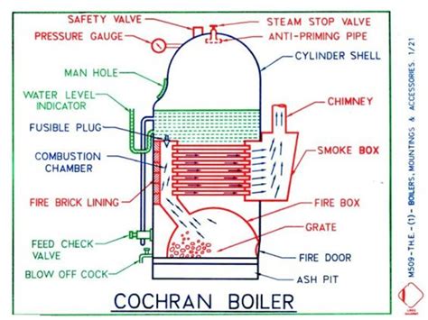 Cochran Boiler: Definition, Parts or Construction, Working Principle ...