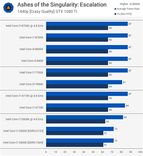 2nd-Gen Core i7 vs. 8th-Gen Core i7 | TechSpot