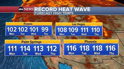 US heat wave lingers in Southwest, intensifies in Midwest: Latest forecast