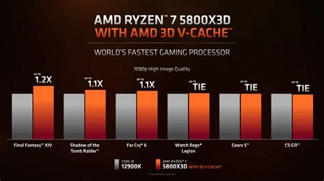 AMD Ryzen 7 5800X3D processor costs $449, launches on April 20, amd ...