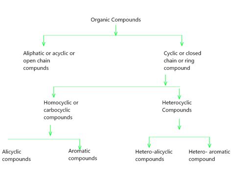 Classification of Organic Compounds - GeeksforGeeks