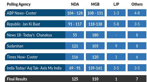 ANALYSING BIHAR ELECTIONS 2020: EXIT POLLS VS PEOPLE’S VERDICT ...