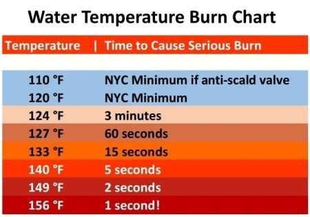 Burn Degrees Chart