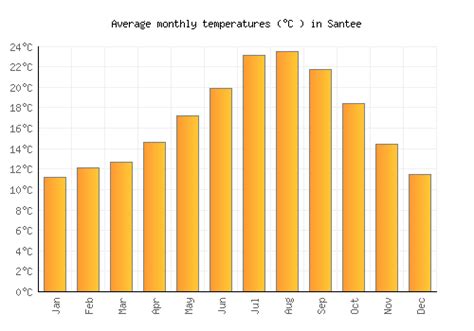 Santee Weather averages & monthly Temperatures | United States | Weather-2-Visit