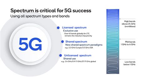 5G Frequency Band Information – Welcome To The 5Gstore Blog