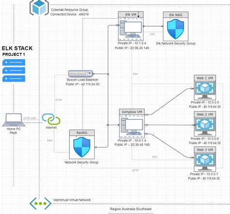 GitHub - anyagall/Elk-Project: Collection of work for Project 1, Cybersecurity Boot Camp