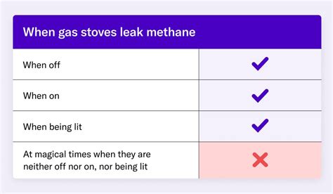 Why gas stoves are dangerous to your health