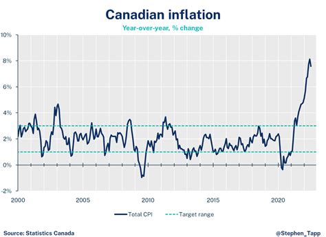 July 2022 Consumer Price Index data: Canada’s inflation finally turns a corner with falling gas ...