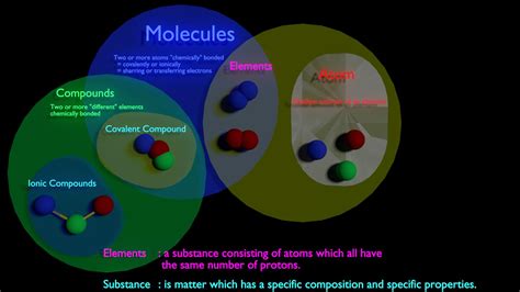 Difference between atom and molecule in tabular form - chlistsin