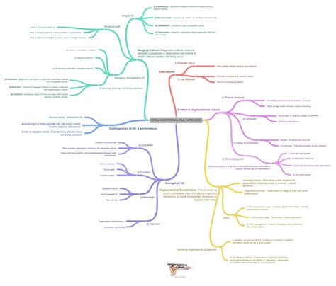 ORGANIZATIONAL CULTURE (OC), 999 - Coggle Diagram