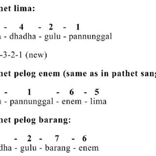 List of Pathet in the Slendro tuning (Sastrapustaka, B. Y. H. 1984.... | Download Scientific Diagram