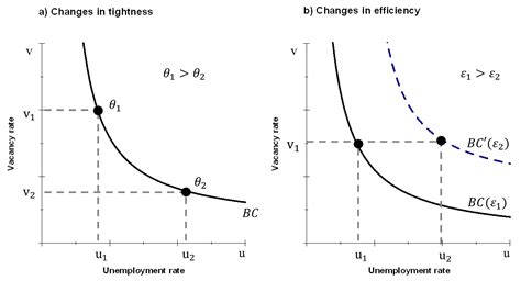 The euro area labour market through the lens of the Beveridge curve