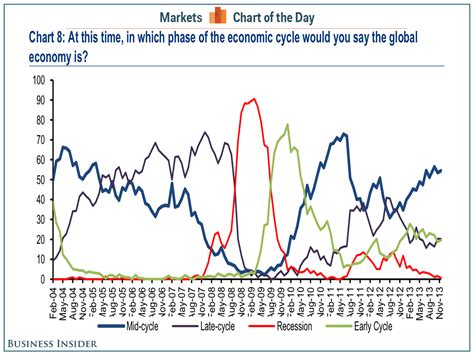 Current Position Global Economic Cycle - Business Insider