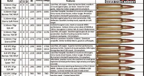 Ammo and Gun Collector: Detailed Rifle Ammo Chart 5.56, 6.8 SPC, .308